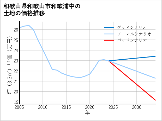 和歌山県和歌山市和歌浦中の土地価格推移