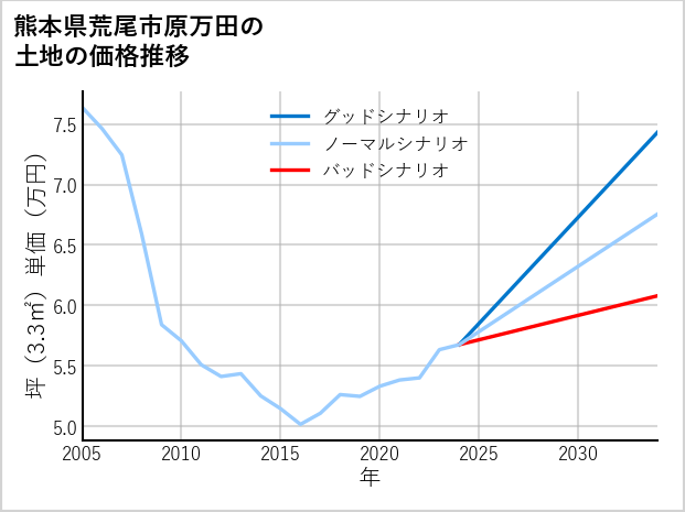 熊本県荒尾市原万田の土地価格推移