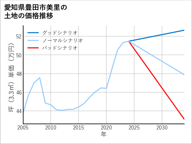 愛知県豊田市美里の土地価格推移