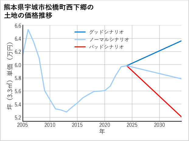 熊本県宇城市松橋町西下郷の土地価格推移