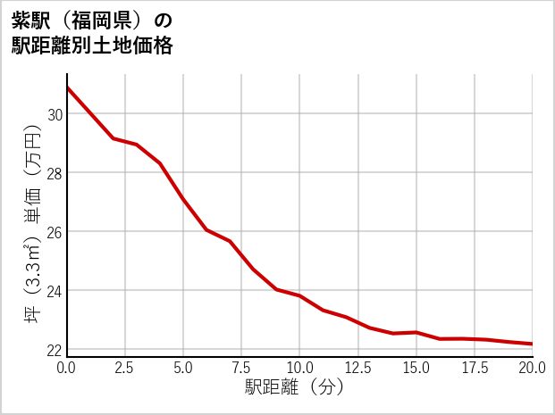 紫駅（福岡県）の徒歩距離別の土地坪単価