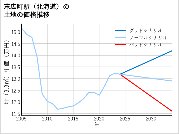末広町駅（北海道）の土地価格推移