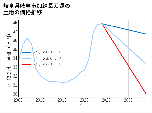 岐阜県岐阜市加納長刀堀の土地価格推移