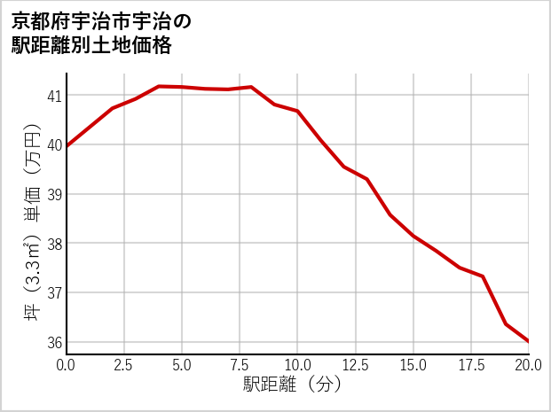 京都府宇治市宇治の徒歩距離別の土地坪単価