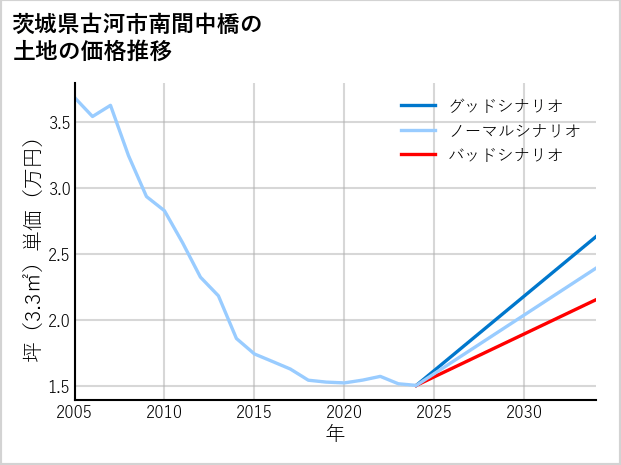 茨城県古河市南間中橋の土地価格推移