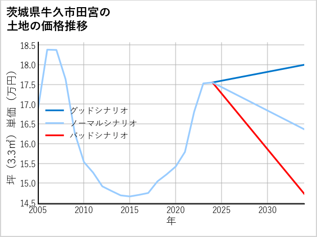 茨城県牛久市田宮の土地価格推移