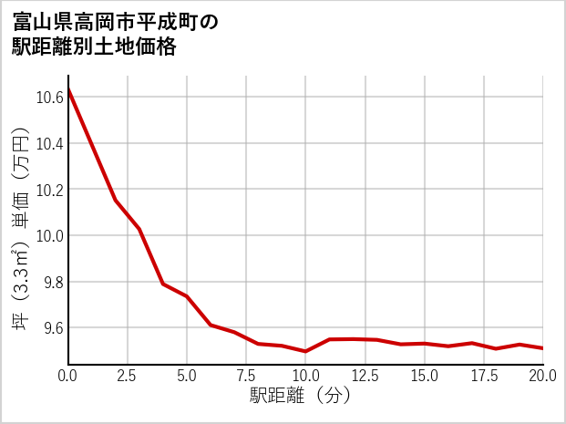 富山県高岡市平成町の徒歩距離別の土地坪単価