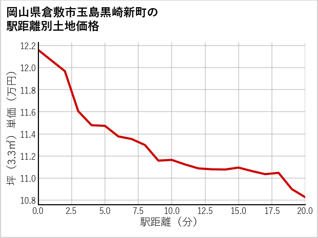 岡山県倉敷市玉島黒崎新町の徒歩距離別の土地坪単価