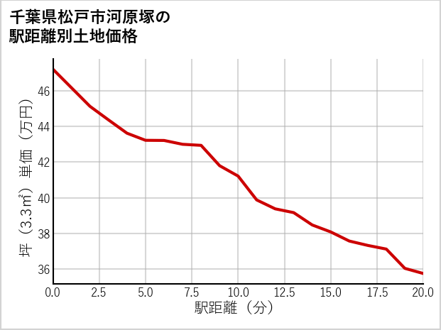 千葉県松戸市河原塚の徒歩距離別の土地坪単価