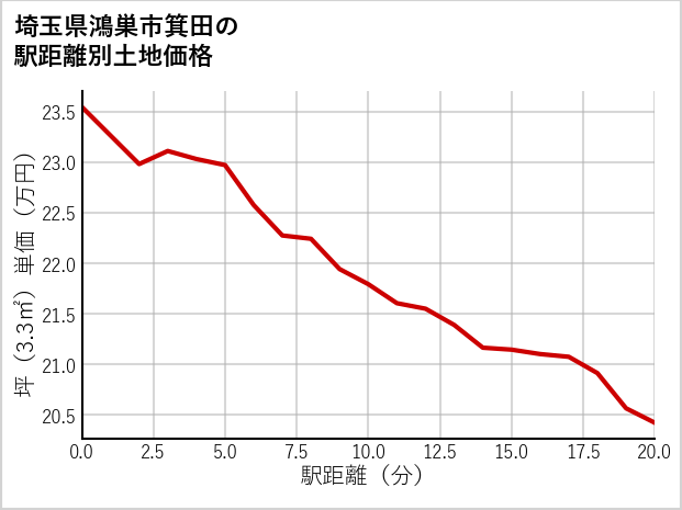 埼玉県鴻巣市箕田の徒歩距離別の土地坪単価