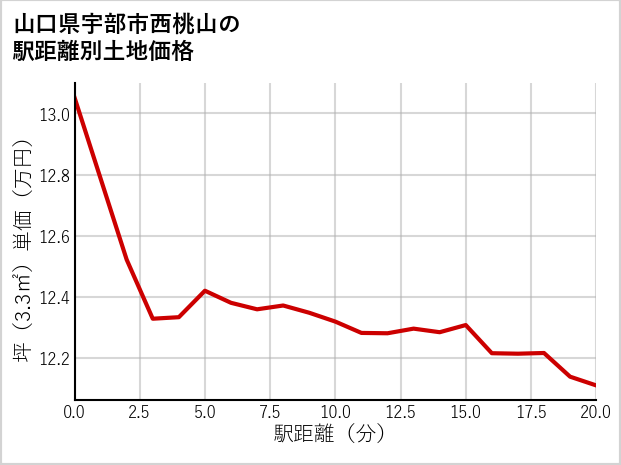 山口県宇部市西桃山の徒歩距離別の土地坪単価