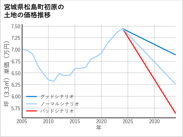 宮城県松島町初原の土地価格推移