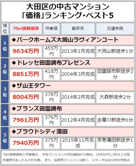 大田区の中古マンション「価格」ランキング・ベスト5