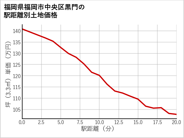 福岡県福岡市中央区黒門の徒歩距離別の土地坪単価