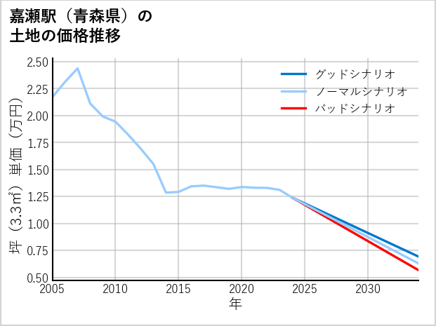 嘉瀬駅（青森県）の土地価格推移
