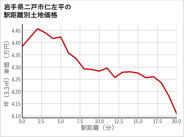 岩手県二戸市仁左平の徒歩距離別の土地坪単価