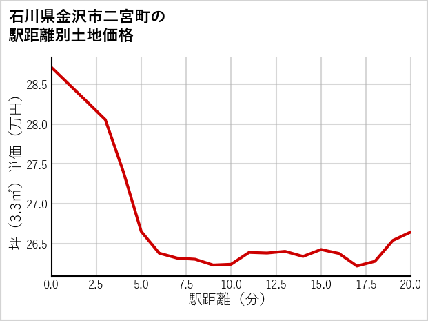 石川県金沢市二宮町の徒歩距離別の土地坪単価