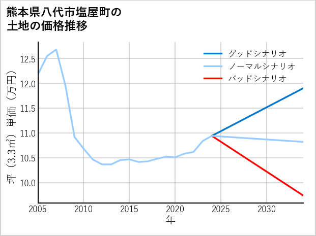 熊本県八代市塩屋町の土地価格推移
