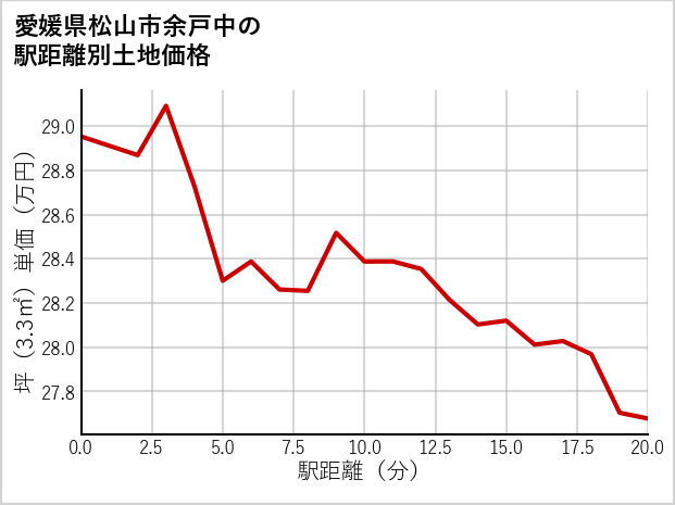 愛媛県松山市余戸中の徒歩距離別の土地坪単価