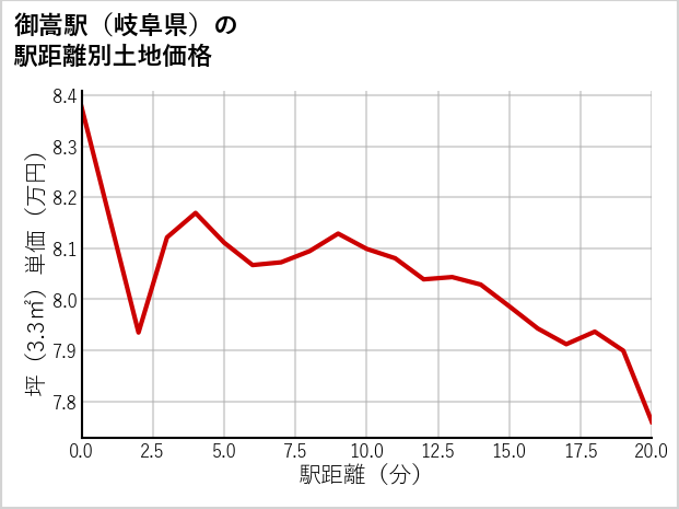 御嵩駅（岐阜県）の徒歩距離別の土地坪単価