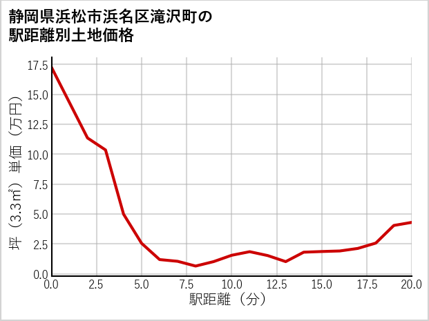 静岡県浜松市浜名区滝沢町の土地価格推移