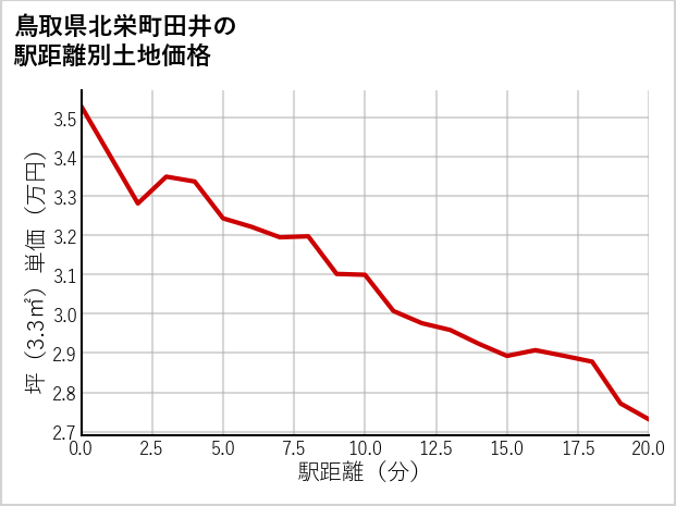 鳥取県北栄町田井の徒歩距離別の土地坪単価
