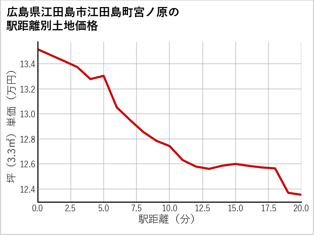 広島県江田島市江田島町宮ノ原の徒歩距離別の土地坪単価