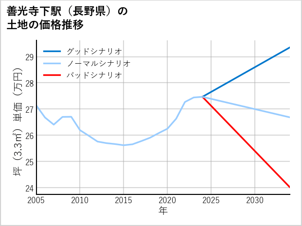善光寺下駅（長野県）の土地価格推移