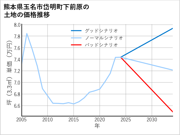 熊本県玉名市岱明町下前原の土地価格推移