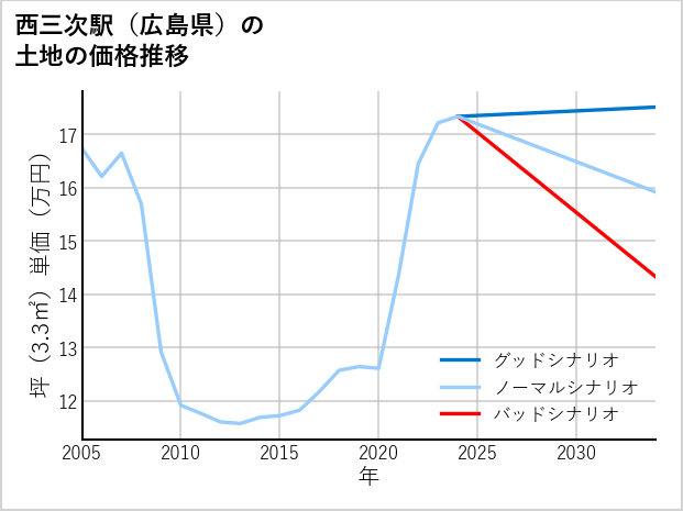 西三次駅（広島県）の土地価格推移