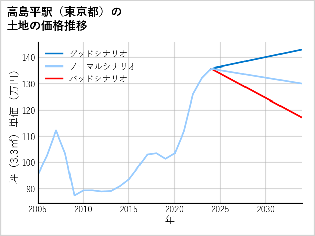 高島平駅（東京都）の土地価格推移
