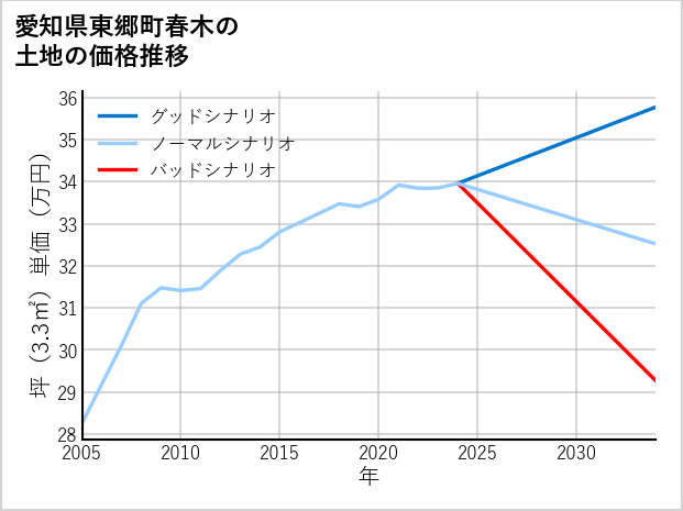 愛知県東郷町春木の土地価格推移