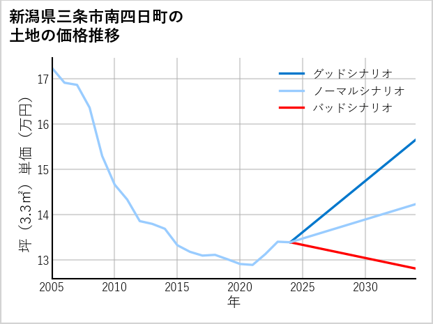 新潟県三条市南四日町の土地価格推移