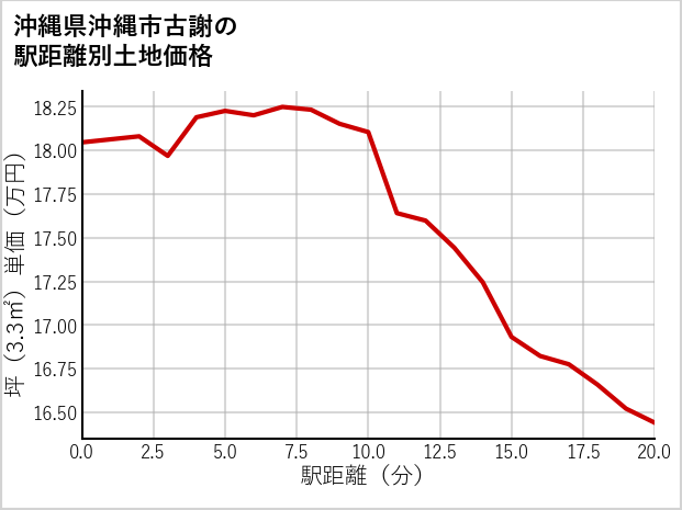 沖縄県沖縄市古謝の徒歩距離別の土地坪単価