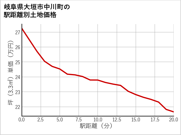 岐阜県大垣市中川町の徒歩距離別の土地坪単価
