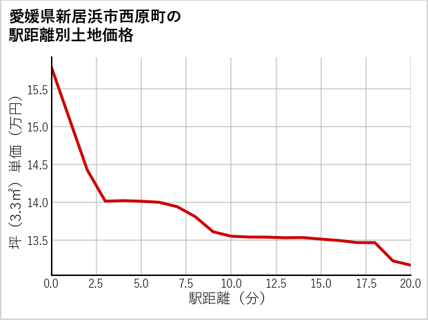 愛媛県新居浜市西原町の徒歩距離別の土地坪単価