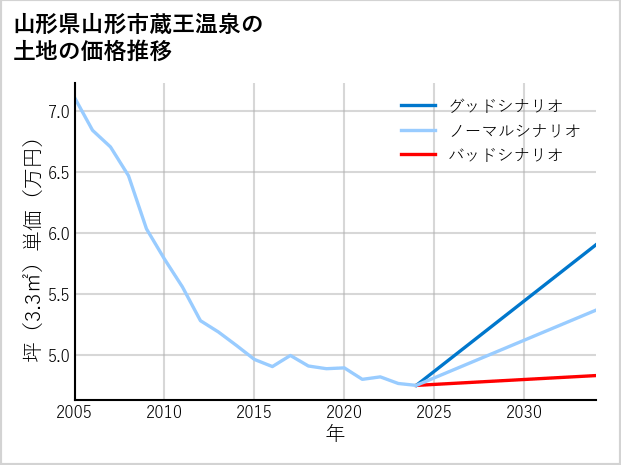 山形県山形市蔵王温泉の土地価格推移