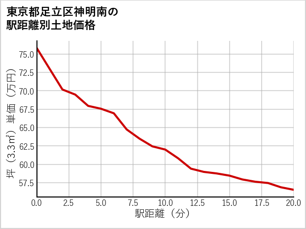 東京都足立区神明南の徒歩距離別の土地坪単価