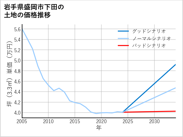 岩手県盛岡市下田の土地価格推移