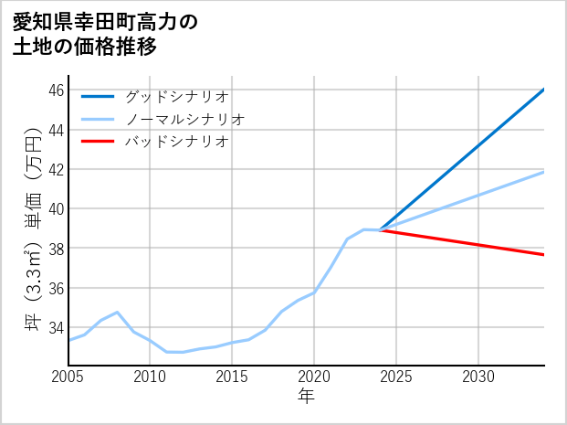 愛知県幸田町高力の土地価格推移