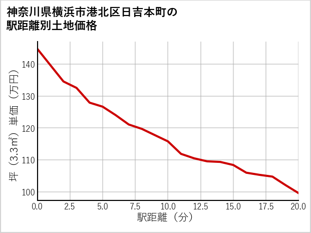 神奈川県横浜市港北区日吉本町の徒歩距離別の土地坪単価