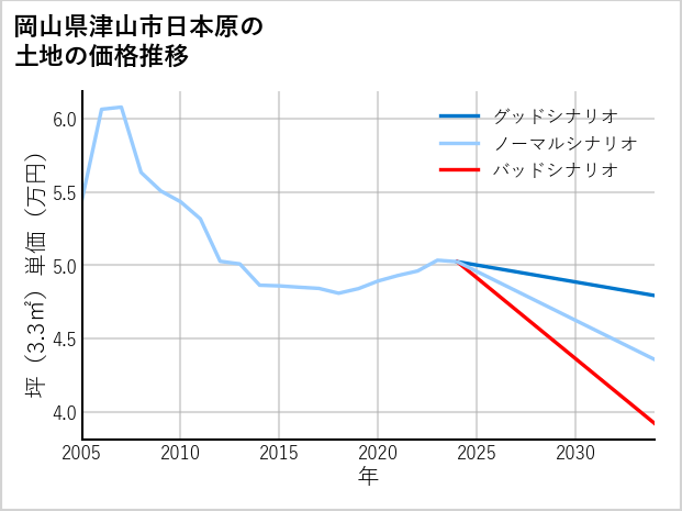 岡山県津山市日本原の土地価格推移