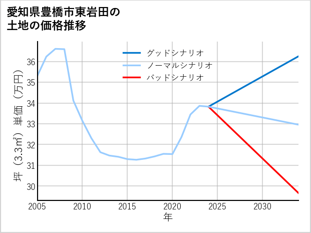愛知県豊橋市東岩田の土地価格推移
