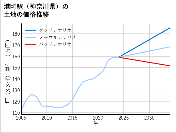 港町駅（神奈川県）の土地価格推移