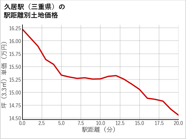久居駅（三重県）の徒歩距離別の土地坪単価