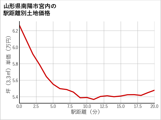 山形県南陽市宮内の徒歩距離別の土地坪単価