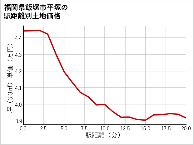 福岡県飯塚市平塚の徒歩距離別の土地坪単価