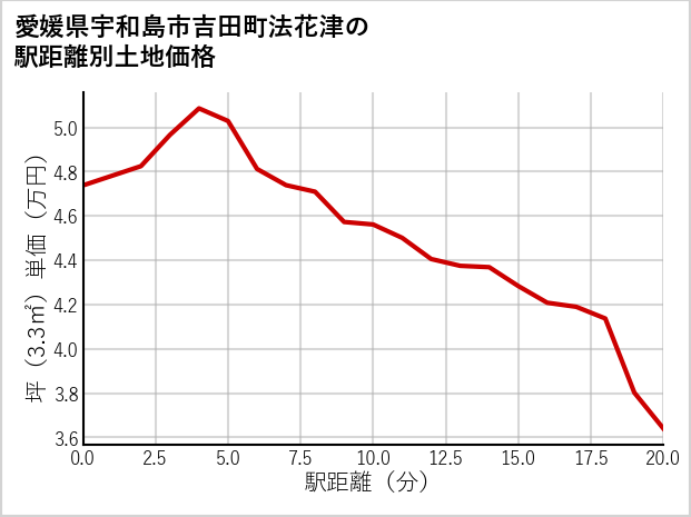 愛媛県宇和島市吉田町法花津の徒歩距離別の土地坪単価