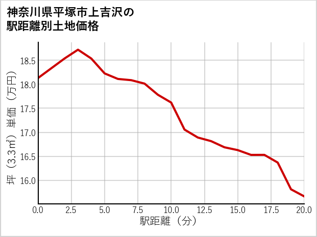 神奈川県平塚市上吉沢の徒歩距離別の土地坪単価