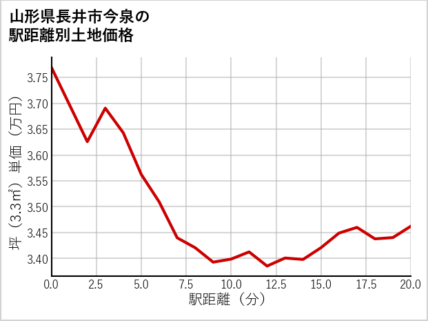 山形県長井市今泉の徒歩距離別の土地坪単価